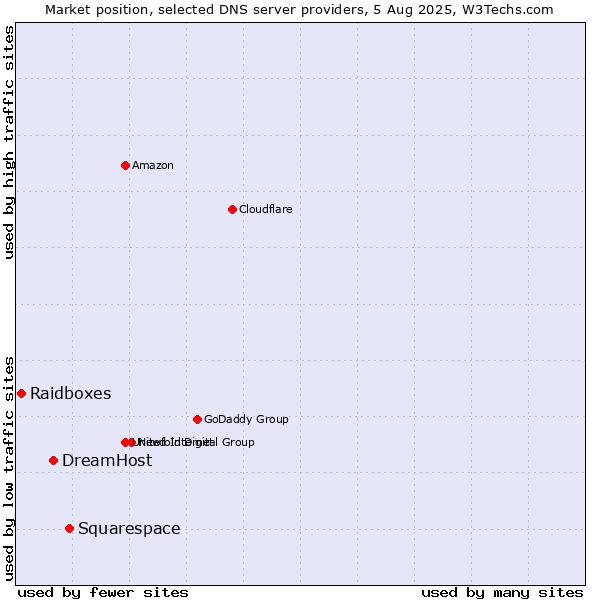 Market position of Squarespace vs. DreamHost vs. Raidboxes