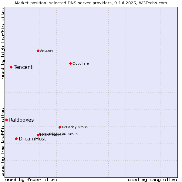 Market position of DreamHost vs. Tencent vs. Raidboxes