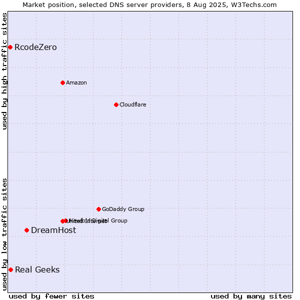 Market position of DreamHost vs. Real Geeks vs. RcodeZero