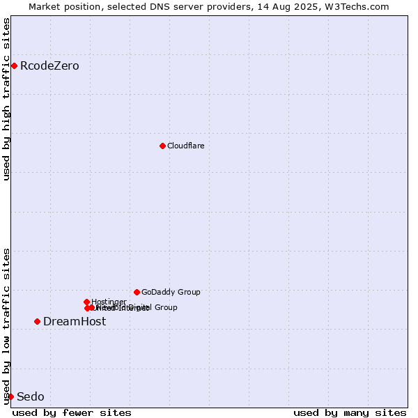 Market position of DreamHost vs. RcodeZero vs. Sedo