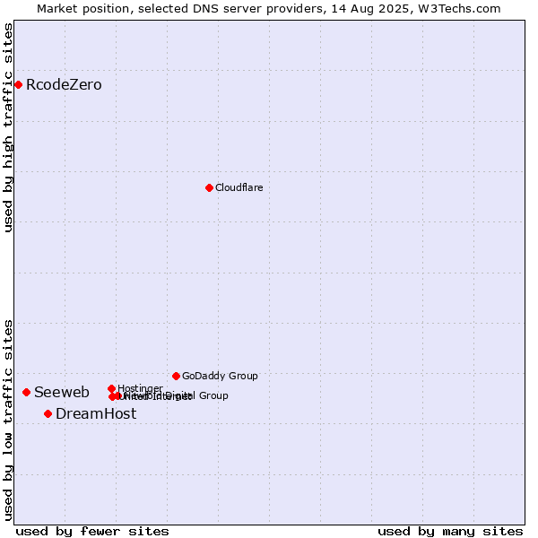 Market position of DreamHost vs. Seeweb vs. RcodeZero