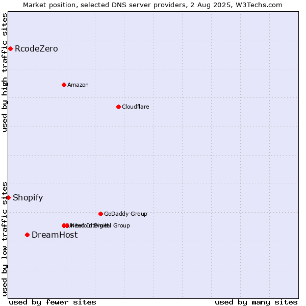 Market position of DreamHost vs. RcodeZero vs. Shopify