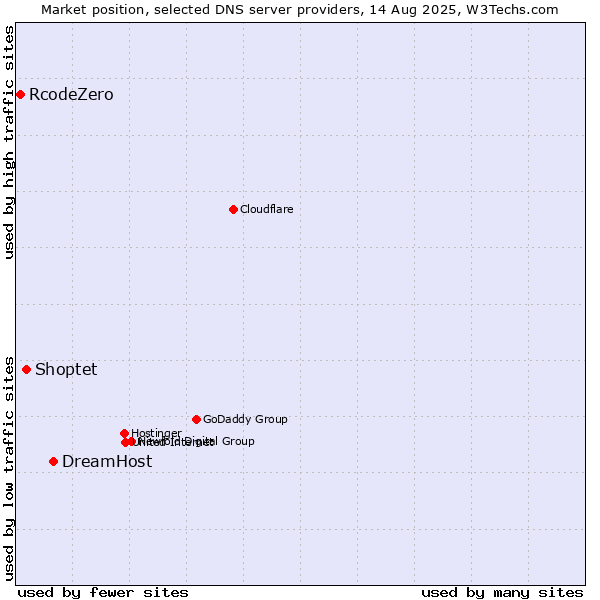 Market position of DreamHost vs. Shoptet vs. RcodeZero