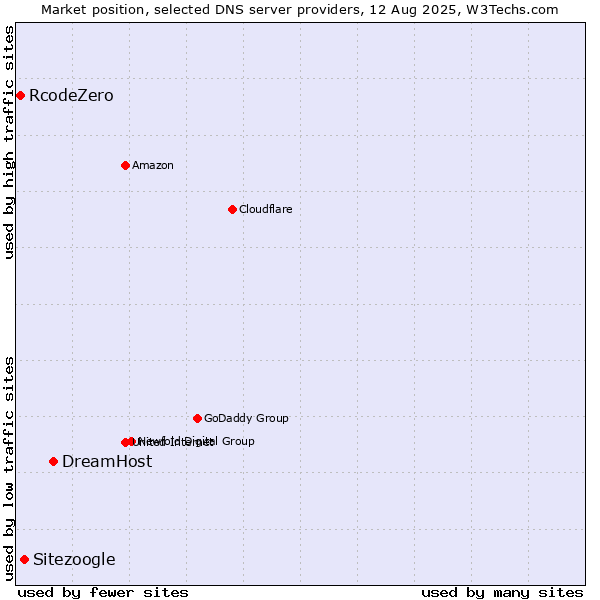 Market position of DreamHost vs. Sitezoogle vs. RcodeZero