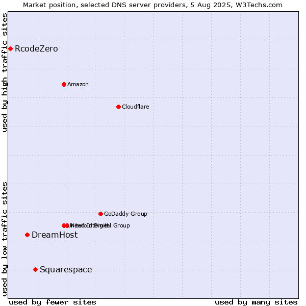 Market position of Squarespace vs. DreamHost vs. RcodeZero
