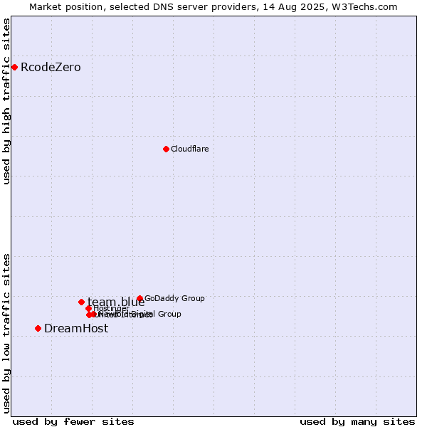 Market position of team.blue vs. DreamHost vs. RcodeZero
