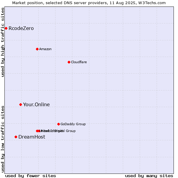 Market position of Your.Online vs. DreamHost vs. RcodeZero