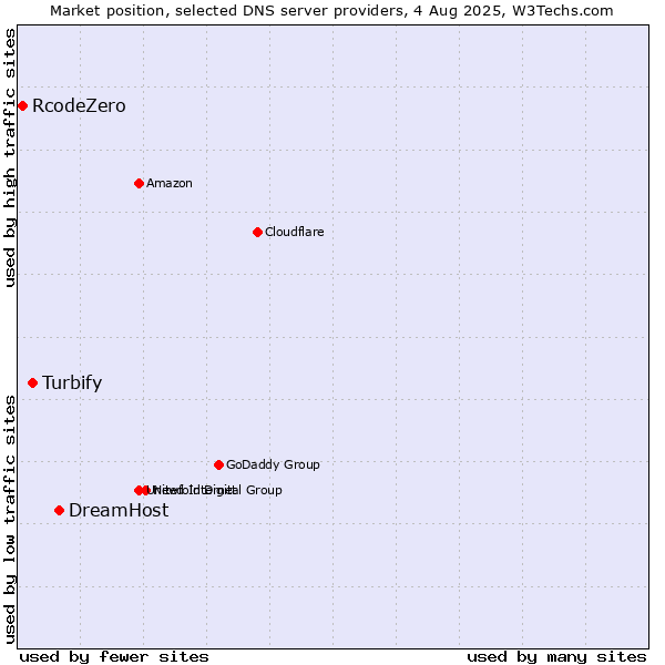 Market position of DreamHost vs. Turbify vs. RcodeZero