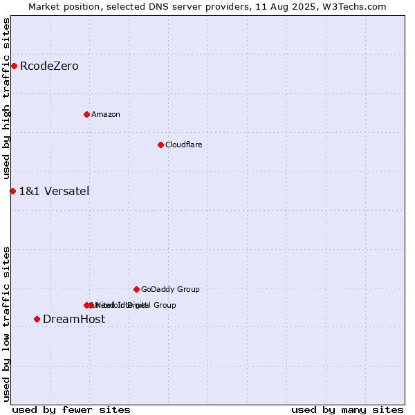 Market position of DreamHost vs. RcodeZero vs. 1&1 Versatel