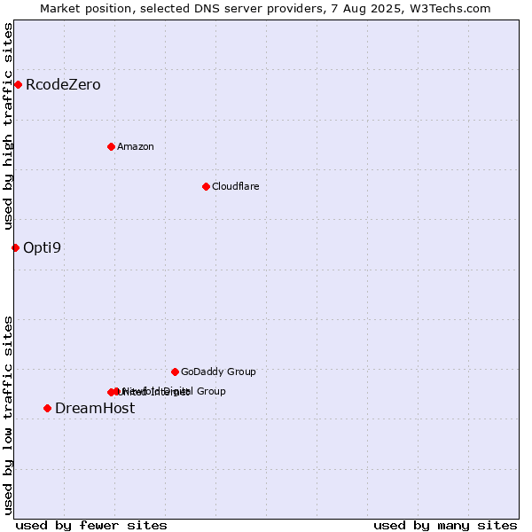 Market position of DreamHost vs. RcodeZero vs. Opti9