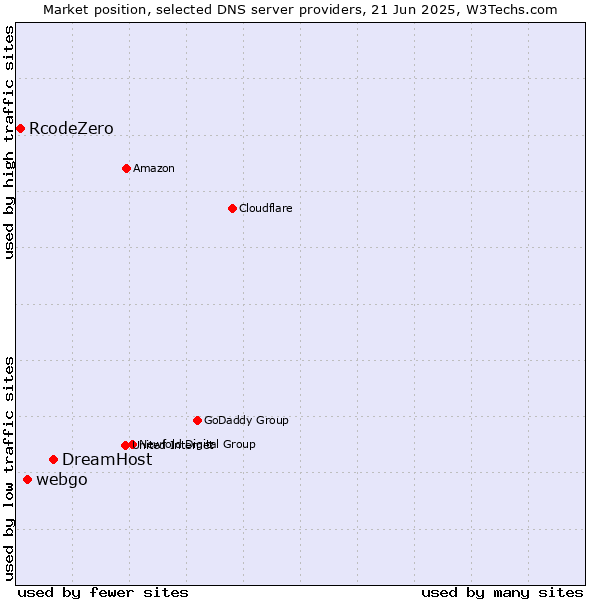 Market position of DreamHost vs. webgo vs. RcodeZero