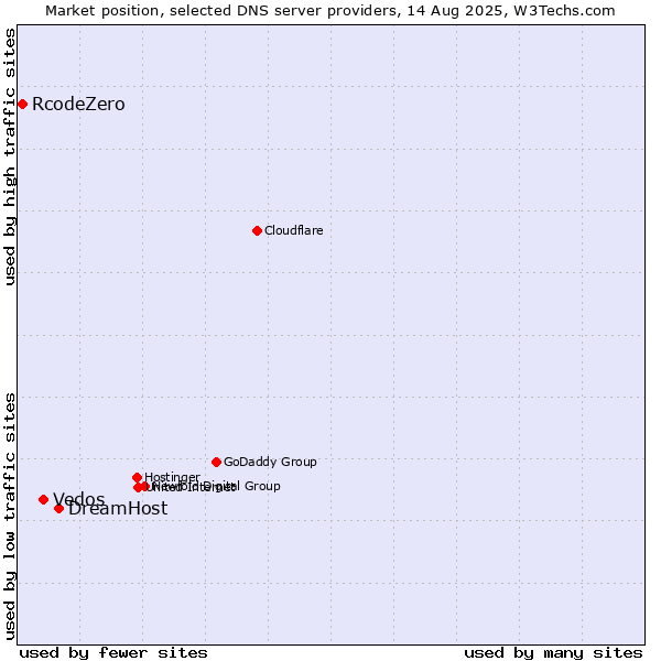 Market position of DreamHost vs. Vedos vs. RcodeZero