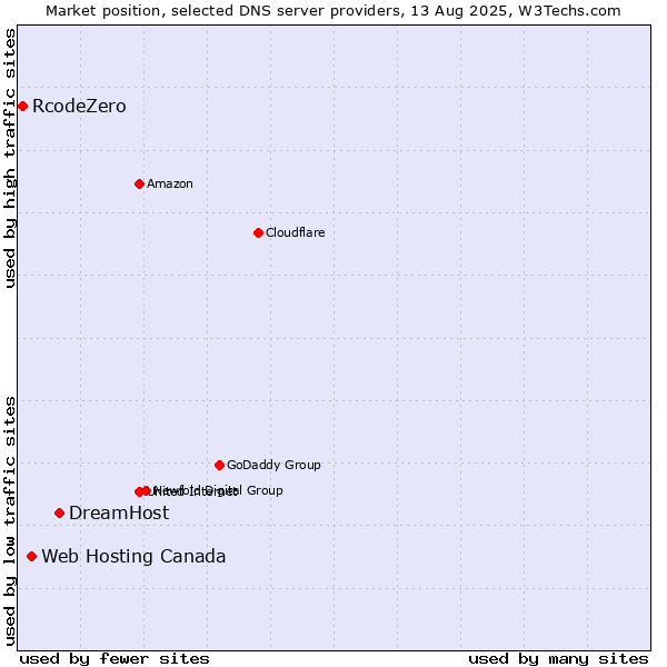 Market position of DreamHost vs. Web Hosting Canada vs. RcodeZero