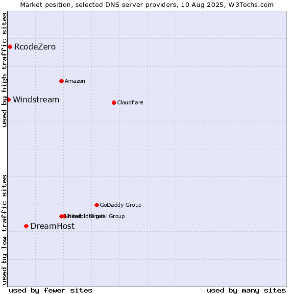 Market position of DreamHost vs. RcodeZero vs. Windstream