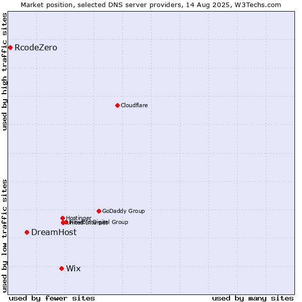 Market position of Wix vs. DreamHost vs. RcodeZero