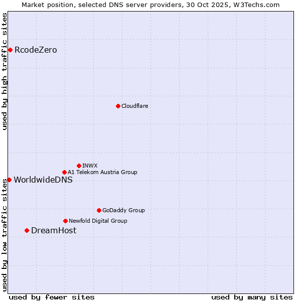 Market position of DreamHost vs. RcodeZero vs. WorldwideDNS
