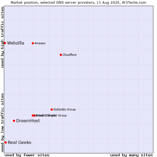 Market position of DreamHost vs. Real Geeks vs. Webzilla