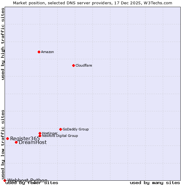 Market position of DreamHost vs. Register365 vs. Webhost Python