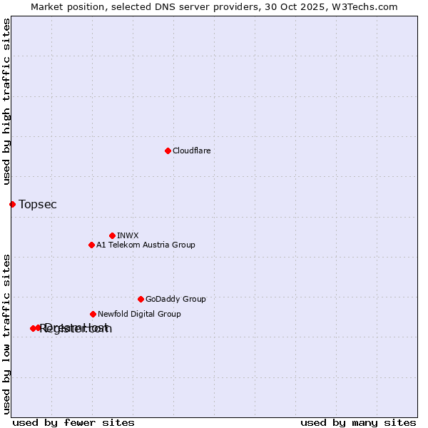 Market position of DreamHost vs. Register.com vs. Topsec