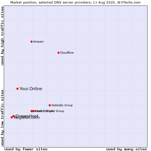 Market position of Your.Online vs. DreamHost vs. Register.com