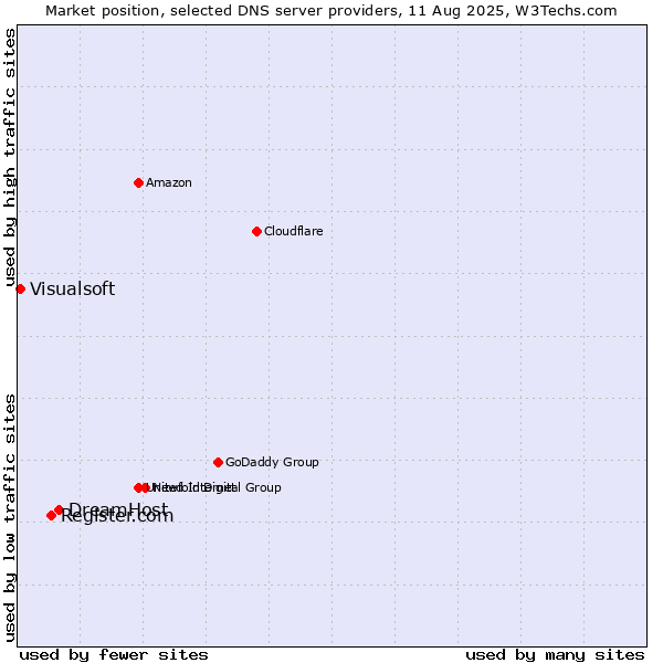 Market position of DreamHost vs. Register.com vs. Visualsoft