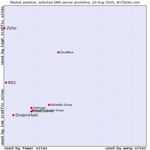 Market position of DreamHost vs. R01 vs. Zoho