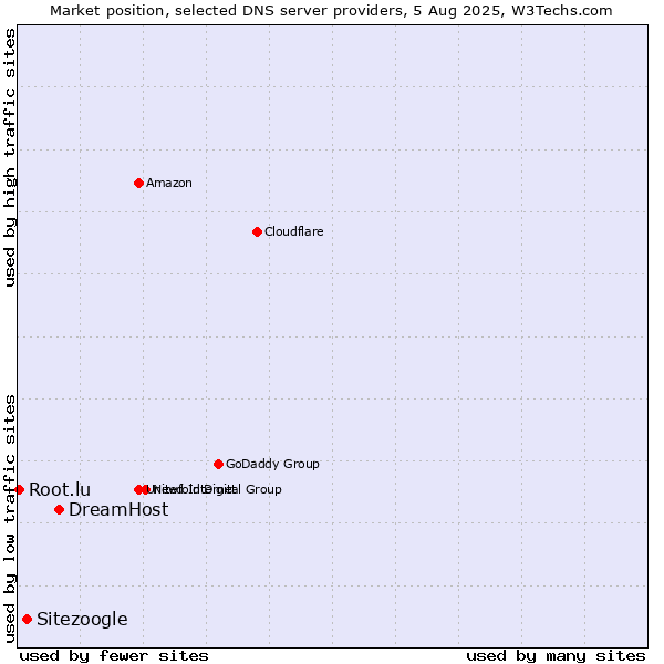 Market position of DreamHost vs. Sitezoogle vs. Root.lu