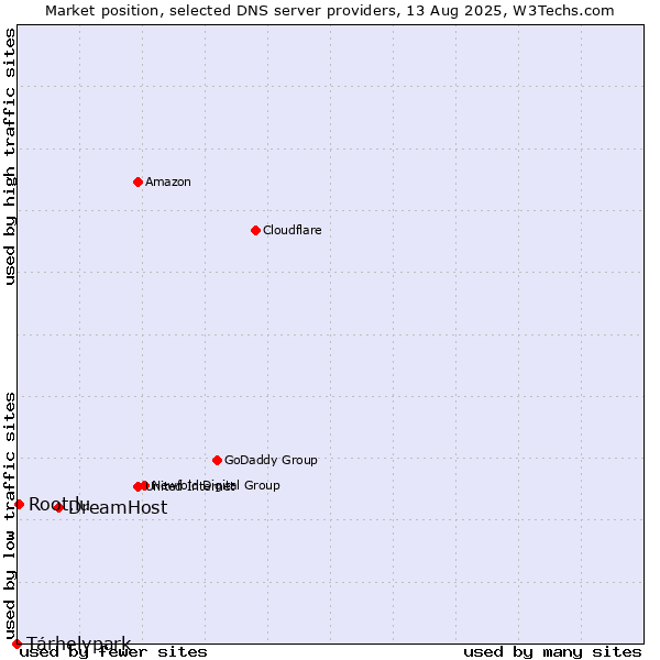 Market position of DreamHost vs. Tárhelypark vs. Root.lu