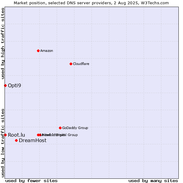 Market position of DreamHost vs. Opti9 vs. Root.lu