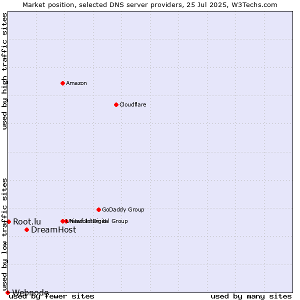 Market position of DreamHost vs. Root.lu vs. Webnode
