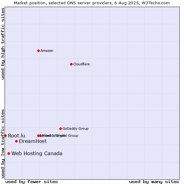 Market position of DreamHost vs. Web Hosting Canada vs. Root.lu