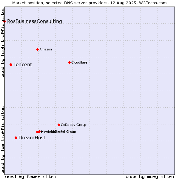 Market position of DreamHost vs. Tencent vs. RosBusinessConsulting
