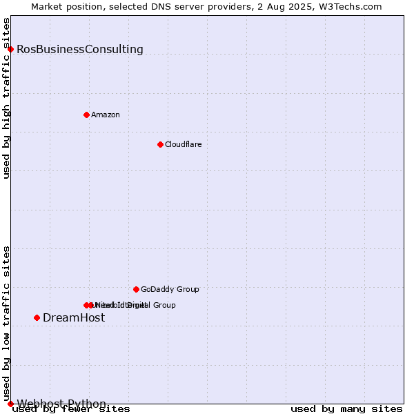 Market position of DreamHost vs. RosBusinessConsulting vs. Webhost Python