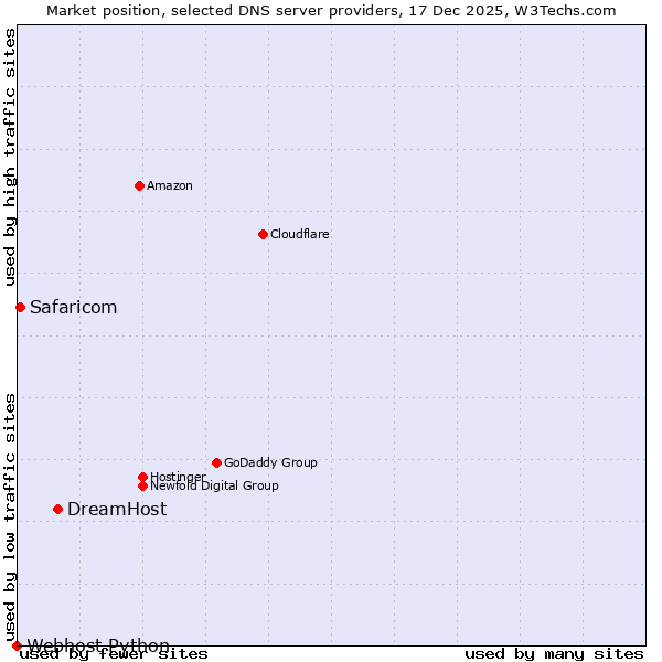 Market position of DreamHost vs. Safaricom vs. Webhost Python