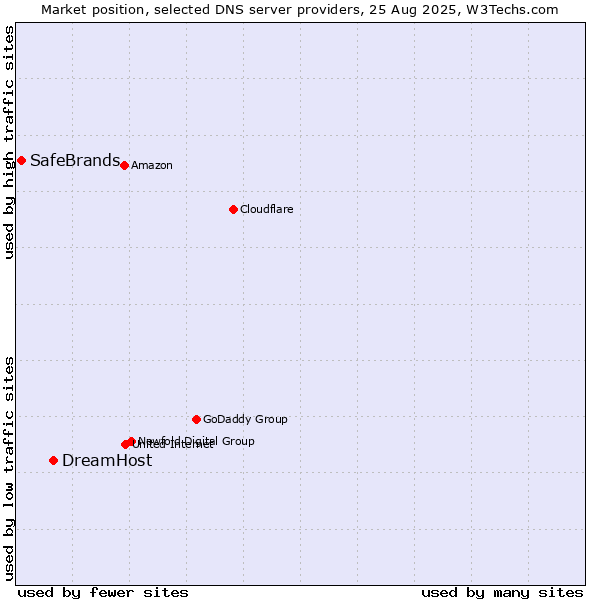 Market position of DreamHost vs. SafeBrands
