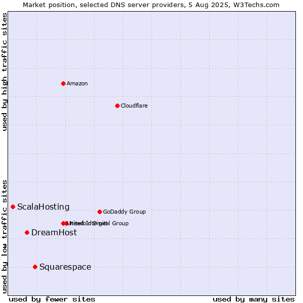 Market position of Squarespace vs. DreamHost vs. ScalaHosting