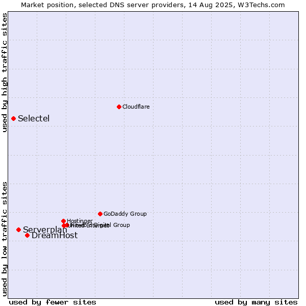 Market position of DreamHost vs. Serverplan vs. Selectel