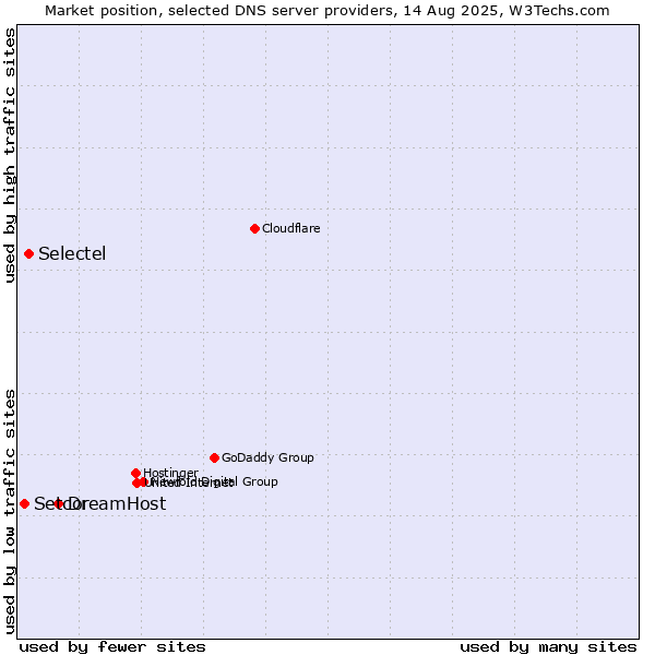 Market position of DreamHost vs. Selectel vs. Setcor