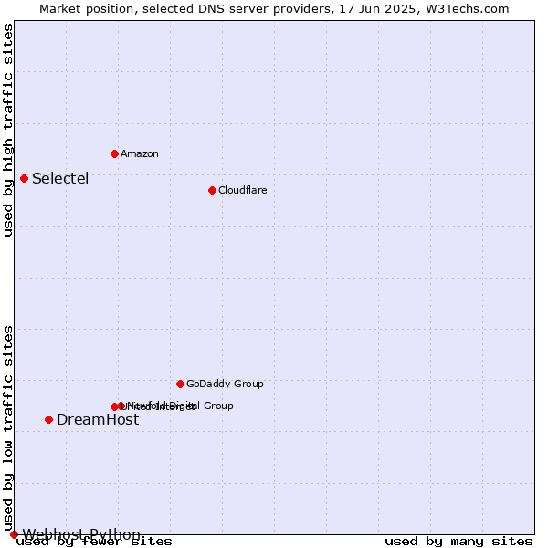 Market position of DreamHost vs. Selectel vs. Webhost Python