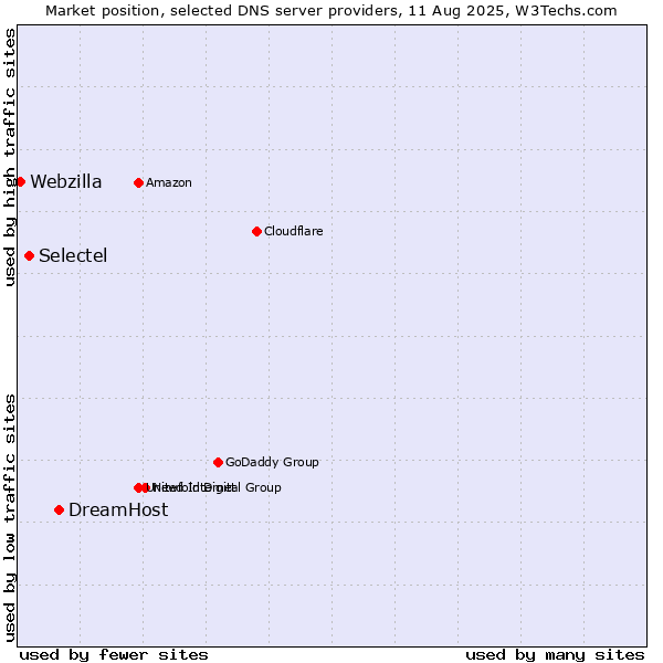 Market position of DreamHost vs. Selectel vs. Webzilla