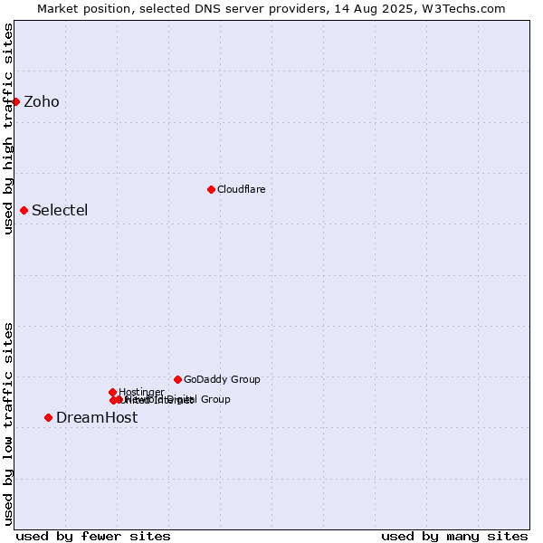 Market position of DreamHost vs. Selectel vs. Zoho