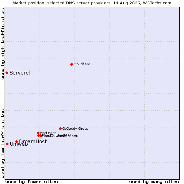 Market position of DreamHost vs. Uniweb vs. Serverel