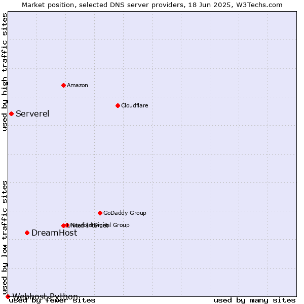 Market position of DreamHost vs. Serverel vs. Webhost Python