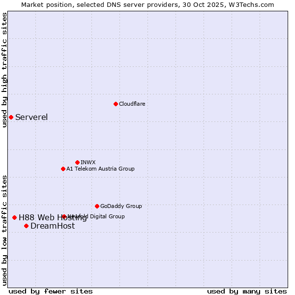 Market position of DreamHost vs. H88 Web Hosting vs. Serverel