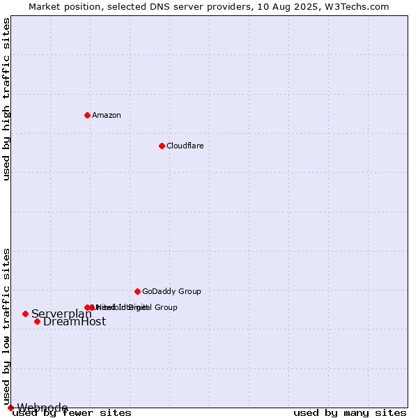 Market position of DreamHost vs. Serverplan vs. Webnode