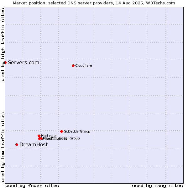 Market position of DreamHost vs. Servers.com