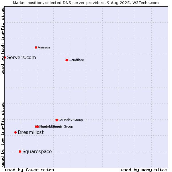 Market position of Squarespace vs. DreamHost vs. Servers.com