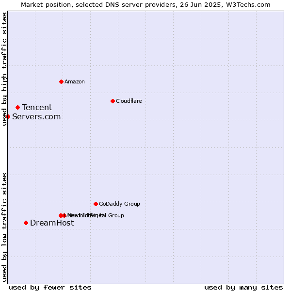Market position of DreamHost vs. Tencent vs. Servers.com