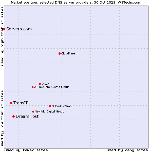 Market position of DreamHost vs. TransIP vs. Servers.com