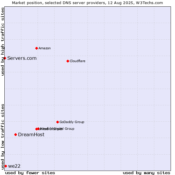 Market position of DreamHost vs. we22 vs. Servers.com